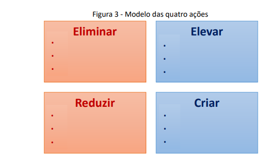 Projeto Integrado II Oceano Azul Modelo das Quatro ações