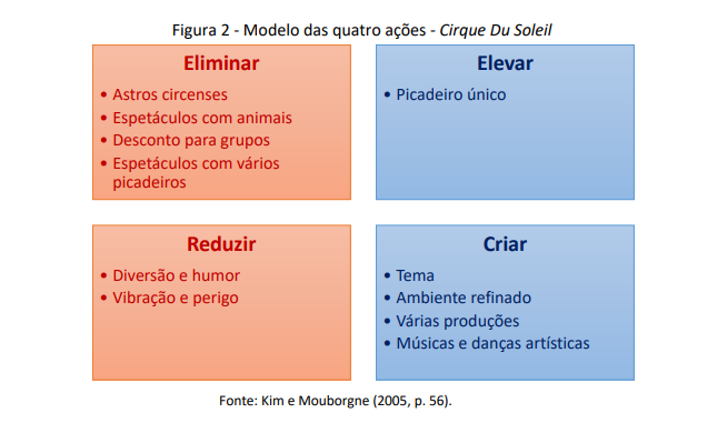Projeto Integrado II Oceano Azul Modelo das Quatro ações
